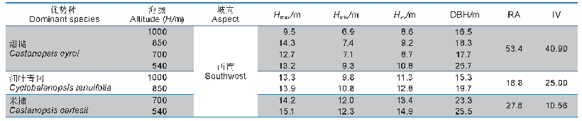 表1 3种常绿阔叶林优势种样地概况