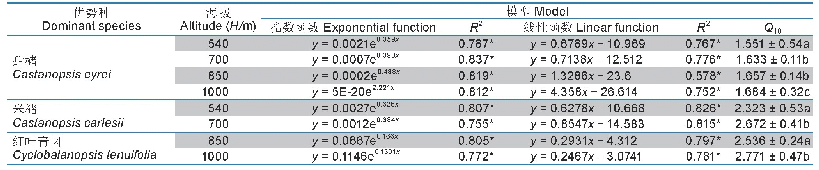 表2 土壤温度与土壤呼吸拟合回归模型及Q10值