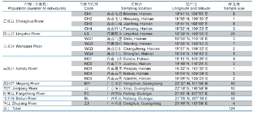 表1 拟细鲫样品信息：海南岛及邻近陆地拟细鲫的种群遗传分化和亲缘地理过程