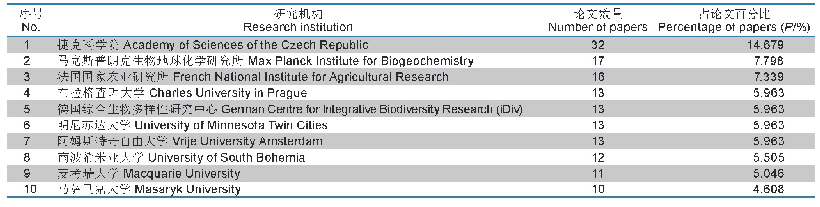 表5 2008-2018年论文发表量前十研究机构