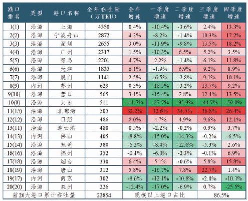 表1 2020年中国前二十大港口货物吞吐量及增速