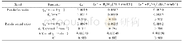 《表3 3种硼酸浓度下IRN97树脂对Cs+离子的交换动力学拟合结果》