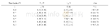 《表1 掺杂不同质量分数粗糙 (光滑) 立方体Fe2O3复合体系的阈值电压, 饱和电压和响应时间值变化表格》