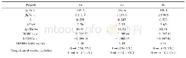 《表1 化合物3a-3c的极化率 (α0) 、第一超极化率 (β0) 、振子强度 (f0) 、跃迁能 (ΔE) 、基态和最主要激发态之间的偶极矩差 (Δμ) 、最主要激发态的主要组成、最高占据分子轨道