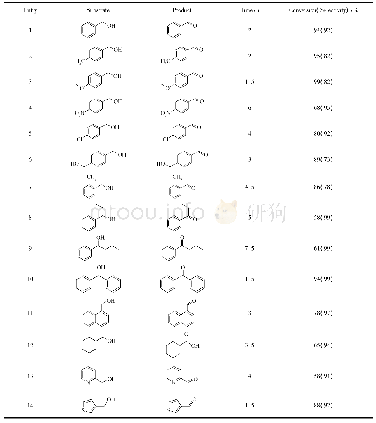 《表2 Co TPP/MgAl-HT在其它醇类化合氧化反应中的性能》