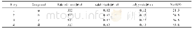 《表3 选择不同苯甲醛对取代卟啉合成的影响a》