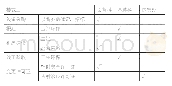 《表3 模式二下的科室分工表》