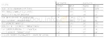 《表3 病例数排在前十位的DRG病组费用变异系数》