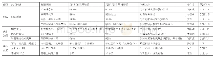 表1 平衡记分卡：现代医院后勤服务保障体系构建路径研究——以内蒙古医科大学第二附属医院为例