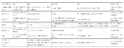 表1 已知医疗器械中PVC替代材料的应用、优点、缺点、毒性和主要知识缺口[3]