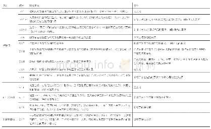 表1 新标准中与电气设计有关的内容