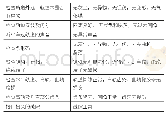 表1 轨道维护内容及标准