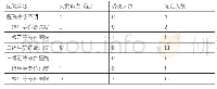 表4 2000～2019年我国境内26起医用高压氧舱火灾按医院等级统计