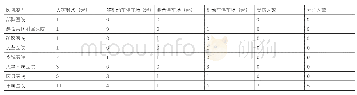 表3 2010～2019年我国境内25起医院车辆停放场所火灾统计表（按医院类型）