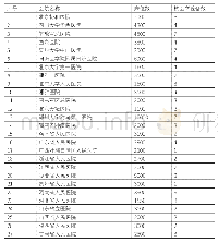 表1 部分医院床位数与核医学科设备数量情况统计（来源：作者自绘）