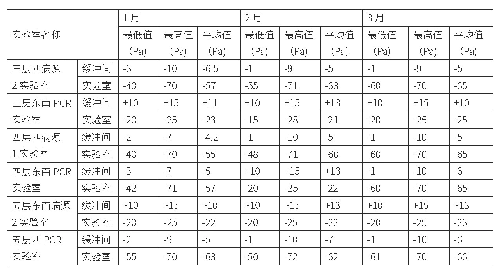 表2 BSL-2实验室压力记录表