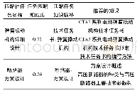 《表3 弹簧操动机构方案设计任务匹配知识推荐结果》