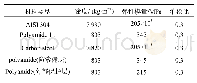 表2 材料参数：非粘结柔性立管轴对称载荷作用下的理论模型分析