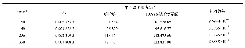 表5 算例2中子密度峰值FASYS程序解与解析解结果对比