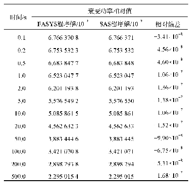 表7 相对衰变功率FASYS程序解与SAS程序解结果对比