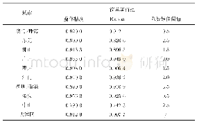 表1 简单阈值法提取粤港澳大湾区不同城市建成区最佳结果精度