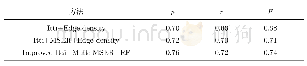 《表5 ICDAR数据集上不同结合方法的文本区域检测结果对比》