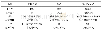 表3 单体架构、SOA和微服务架构的比较