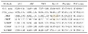表5 不同方法在PHC数据集上的聚类性能比较