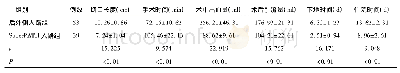 《表1 两组围手术期相关指标比较》