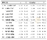 《表4 基底节区高血压脑出血患者术后生活质量影响因素的多重线性回归分析》