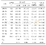 表1 2008～2017年成都市成华区5岁以下[n (‰) ]儿童死亡情况分析