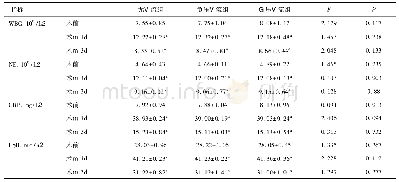 《表3 三组术后白细胞、中性粒细胞、C-反应蛋白、ESR的比较》