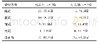 表3 两组临床治疗效果比较[n (%) ]