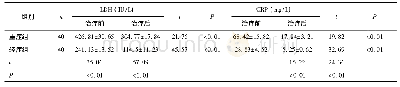 《表1 两组患儿治疗前后LDH、CRP水平比较》