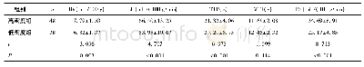 《表1 两组BV、BF、TTP、MTT、PS水平比较》