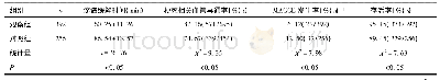 表3 两组抢救效果比较：分级分区护理对急性心肌梗死患者初步救治时间及抢救效果的影响