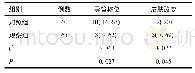 《表3 两组导管固定牢固度、导管移位和发生皮肤改变情况比较[n(%)]》