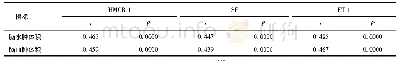 表4 血清HMGB-1、SF、ET-1与HCH患者脑水肿、血肿体积相关性