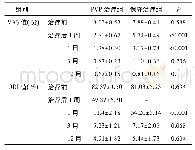 表1 两组治疗前后VAS评分和ODI值比较