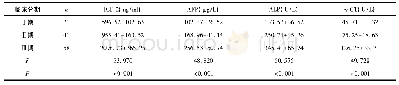 表2 不同分期PHC患者入院时血清各指标水平对比