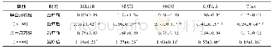 表6 两组治疗前后免疫相关转录因子表达情况比较