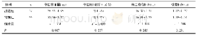 表1 两组手术相关指标比较