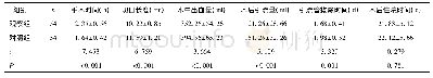 表2 两组围手术期指标结果比较