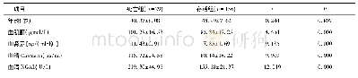 表2 死亡组与存活组各指标比较