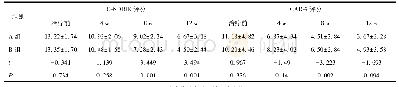 表3 两组治疗前后C-NDDIE及GAD-7评分比较(分)