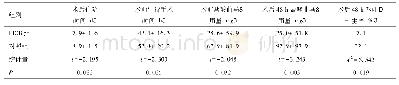 表2 两组患者术前、术后观察指标比较