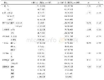 表1 1期压力性损伤组和非1期压力性损伤组临床指标比较[n(%)]