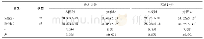 表3 两组产妇产后心理状况评分比较(分)