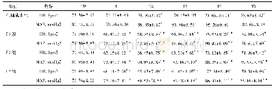 表1 围术期血流动力学比较