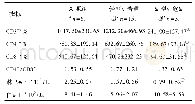 表1 各组T淋巴细胞亚群、淋巴细胞、白细胞检测结果比较
